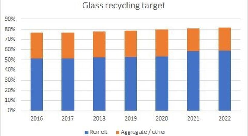 British Glass welcomes increased glass recycling targets