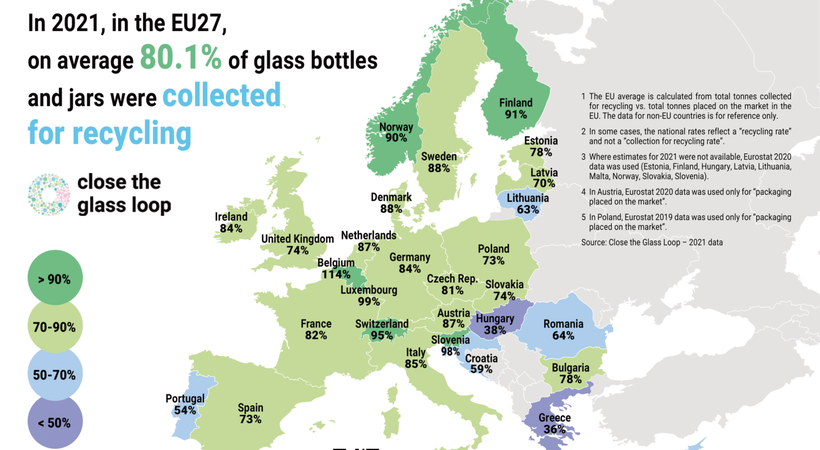 Glass packaging collection for recycling use was at 80.1% in the EU in 2021.