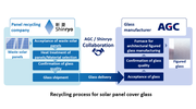 AGC achieves solar glass recycling first
