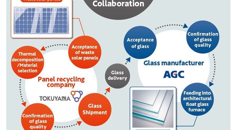 Float glass manufacturer AGC recycled cover glass used on solar panels into float glass during a test.