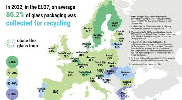 Glass collection rate in EU reaches 80.2%