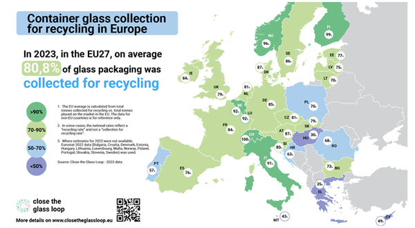Glass collection rate in EU reaches 80.8%