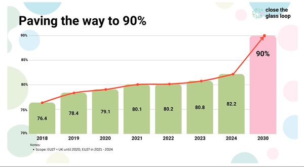 Glass collection for recycling rates increase to 82.2% in 2024