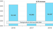 FEVE: European glass packaging demand continues to grow