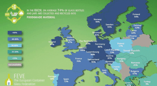 FEVE: European glass packaging recycling rate at 74%