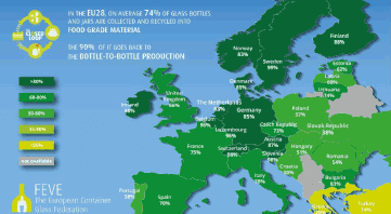 FEVE: EU Glass Packaging Closed Loop Recycling Steady at 74%