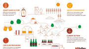 AB InBev sets sustainability goals