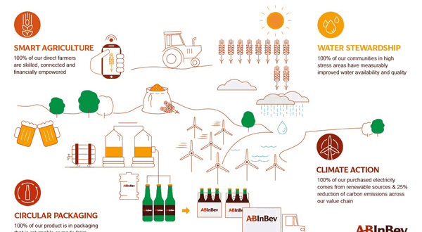 AB InBev sets sustainability goals