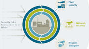 Industrial security in the glass industry